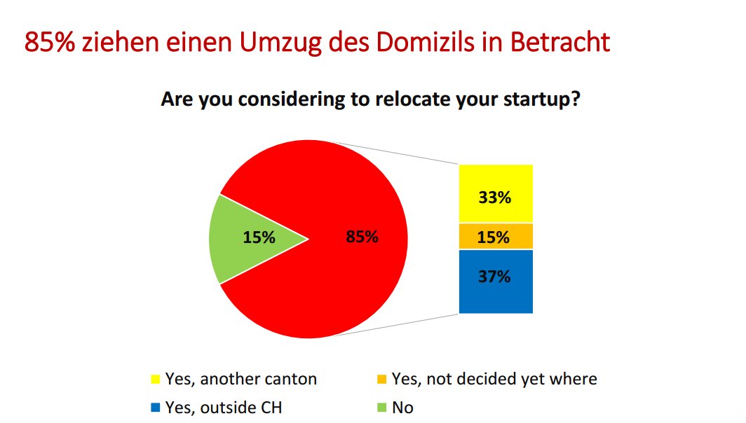 venturelab_ch's tweet photo. Zürcher #StartupSteuer vernichtet mehr als 1000 Jobs. Jetzt mehr in unserer Umfrage erfahren https://t.co/SSI6waXvNB https://t.co/QUZpnyfmHV