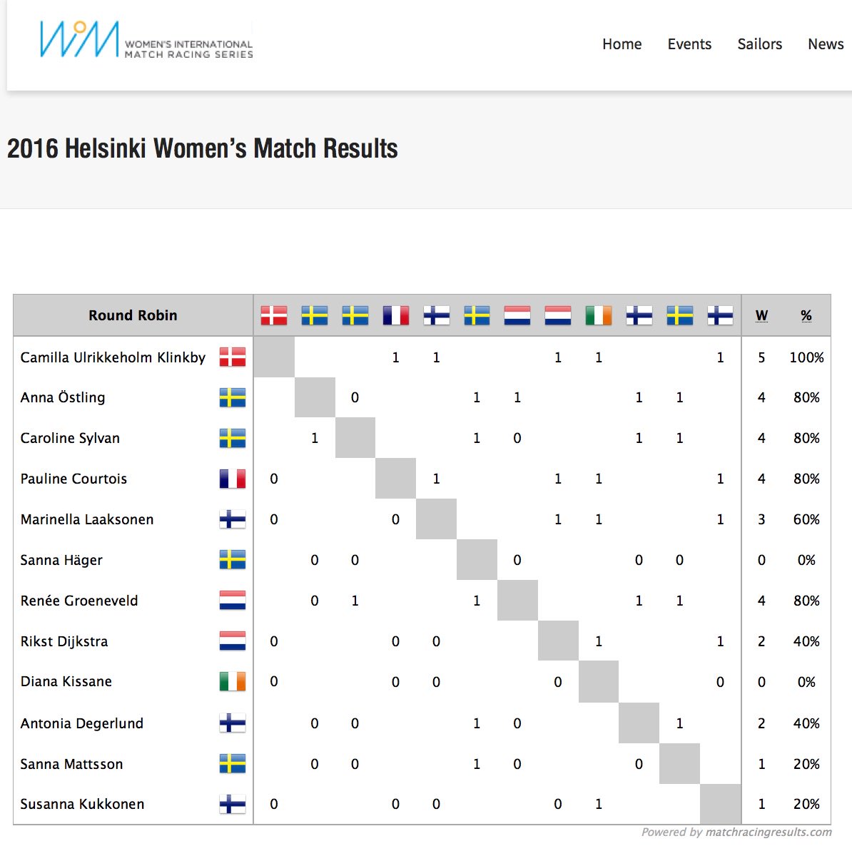 Results at the end of day one at the Helsinki Women's Match. One undefeated team - <a href="/Ulrikkeholm/">Camilla Ulrikkeholm</a> #WIMSeries #HWM2016