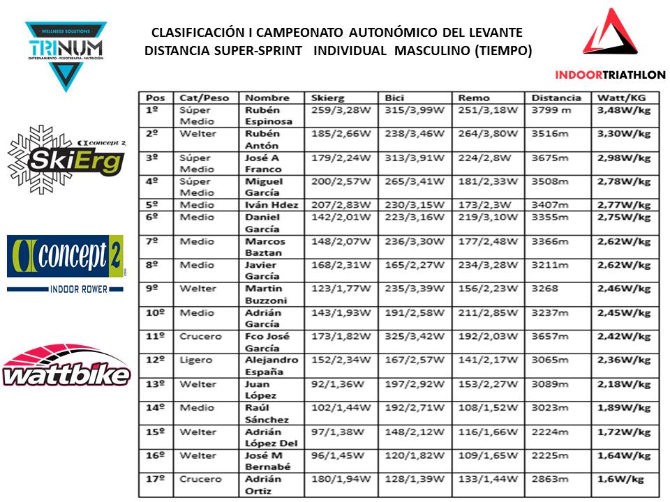 Quieres saber en que puestos has quedado? @TriathlonIndoor <a href="/trinum_murcia/">Trinum</a> <a href="/Elements_System/">Elements</a> #indoortriathlon #row