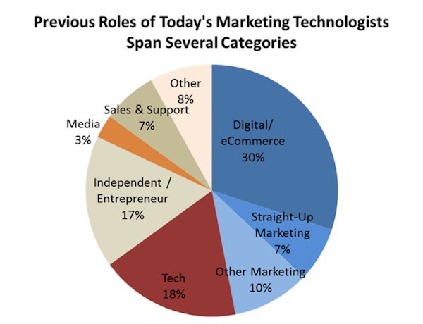 chiefmartec's tweet photo. Where do unicorns come from? Feeder roles for marketing technologists https://t.co/YHv4g8iRI4 by @erica_seidel https://t.co/zVYSjTrZyC