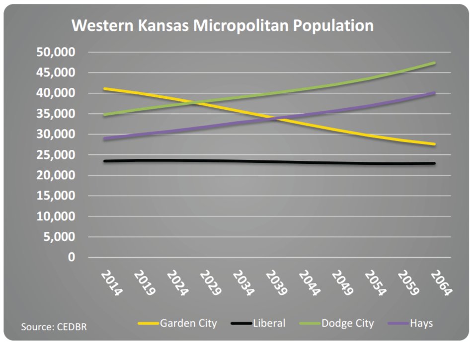 CEDBR (@wsucedbr) on Twitter photo #DodgeCity projected to be largest micropolitan area in western #KS by 2029. @dcglobe <a href="/hppr/">High Plains Public Radio</a> ow.ly/406w301x6lT #DodgeCity projected to be largest micropolitan area in western #KS by 2029. @dcglobe <a href="/hppr/">High Plains Public Radio</a> ow.ly/406w301x6lT