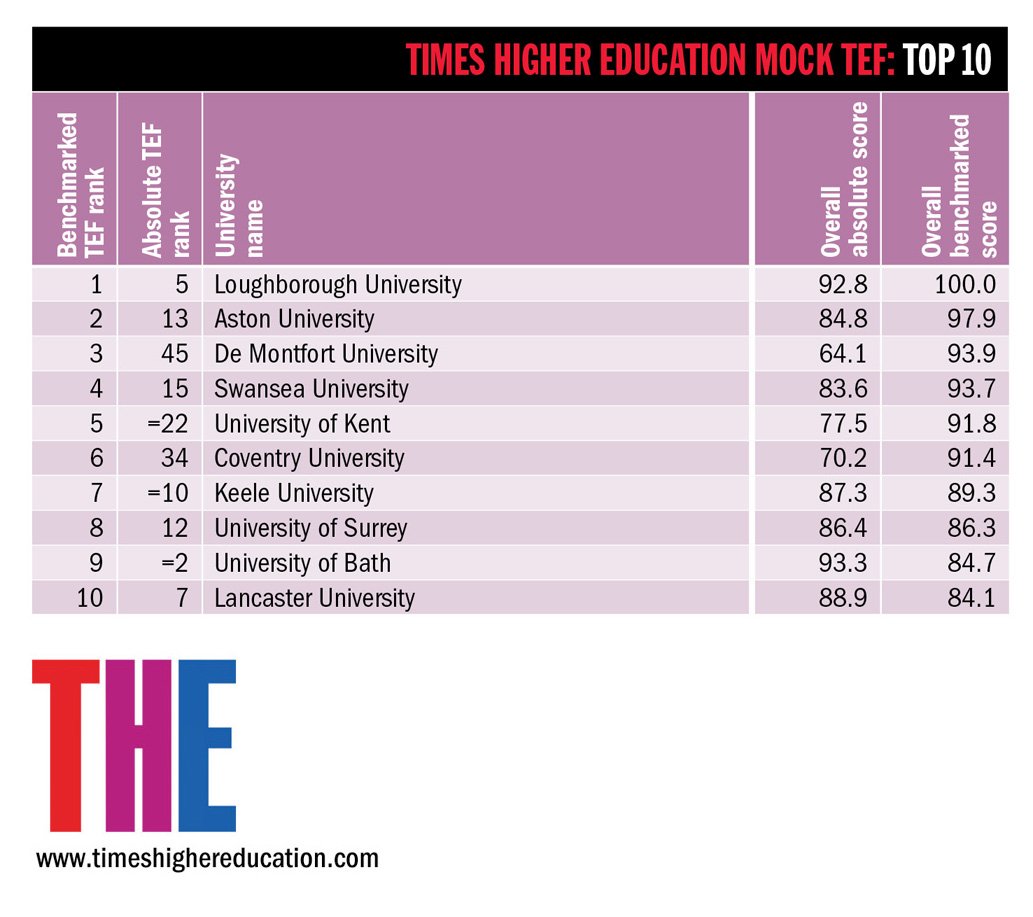timeshighered's tweet photo. 'Midlands triangle of Loughborough, Aston and De Montfort are top performers' #MockTEF
https://t.co/NY1XdhrRB8 https://t.co/DTAWvUvCGE
