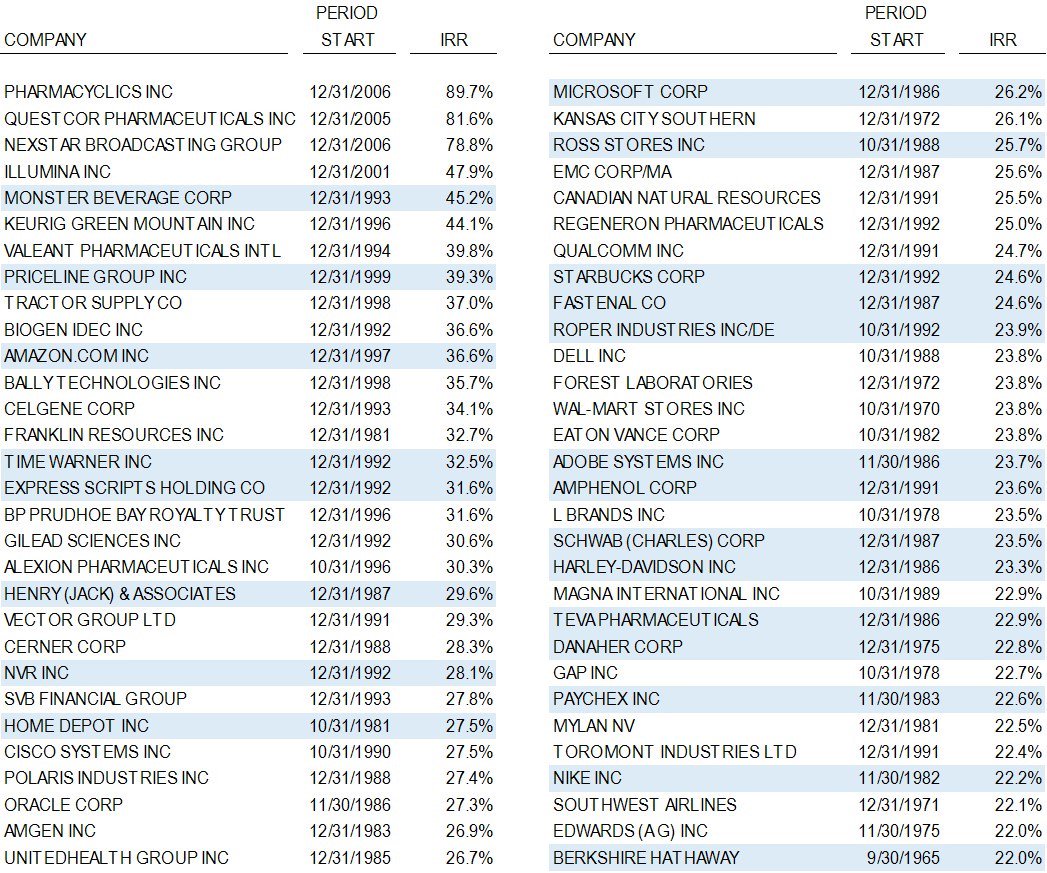 BluegrassCap's tweet image. ...and here are the highest IRRs