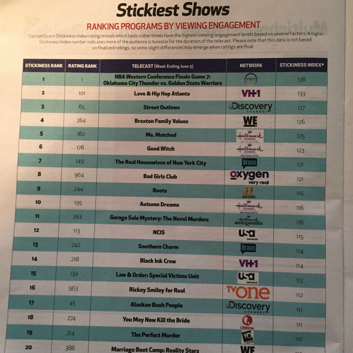 Pilgrim_Studios's tweet photo. We spy @StreetOutlaws at #3 on @MultiNews' #StickiestShows list! Congrats @Discovery! ๐ #StreetOutlaws https://t.co/llwprYX2mv