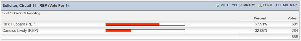 ChadKMills's tweet photo. Actually, it appears that @rickhubbard2016 has won #EdgefieldCountySC. #sctweets @wis10 #SCrunoff https://t.co/CJeAXKOqtD