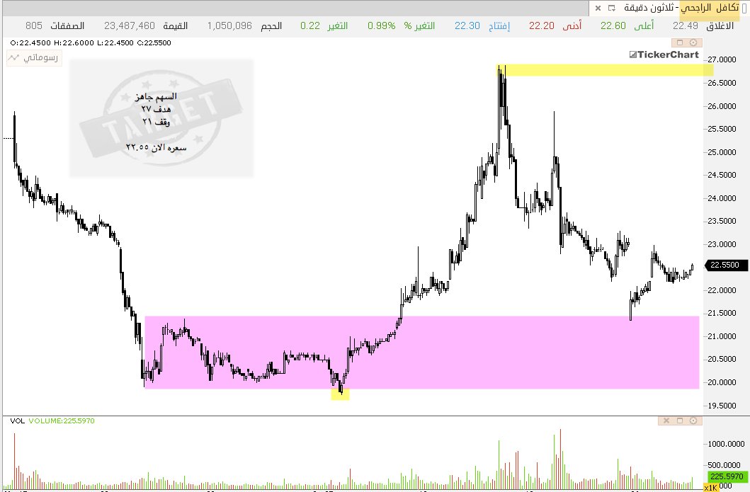 TARGET_001's tweet photo. #السوق_السعودي 
#تداول 
#تاسي
#السوق 
#تكافل الراجحي
#رتويت  ليستفيد غيرك https://t.co/zUil8Clrep