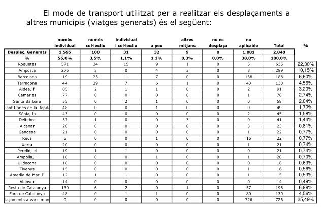 EbrencIndignat's tweet photo. L'ajuntament de tortosa al 07 va publicar un pla de mobilitat on diu que 7 persones van anar a peu a BCN! #ocoaldato https://t.co/TayrDPxgrM