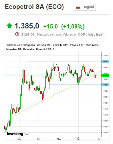 MkeTradingCo's tweet photo. Petroleras de la #BVC cerraron al alza #COR con el #Petroleo; pero sin llegar a ningún nivel importante aún. https://t.co/7SPHt3I1M1