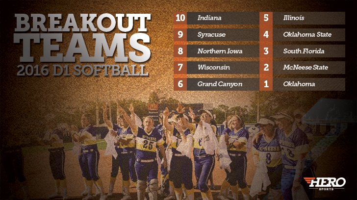 GCU_Softball's tweet photo. ICYMI: GCU named No. 6 Breakout Team of the Year by https://t.co/WiopcnMzgP 

>>>Read
https://t.co/2grZsEoDT4 https://t.co/43k9by3nYd