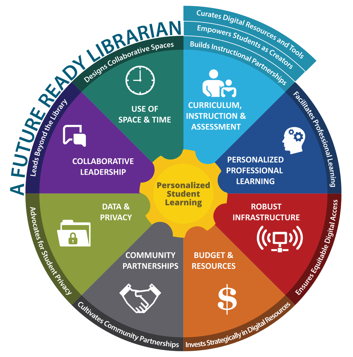 DavidGeurin's tweet photo. Check it out: Future Ready Librarians https://t.co/DXbrTW7hEh @adlugosh @bwooderson https://t.co/2M4WAJxwoD