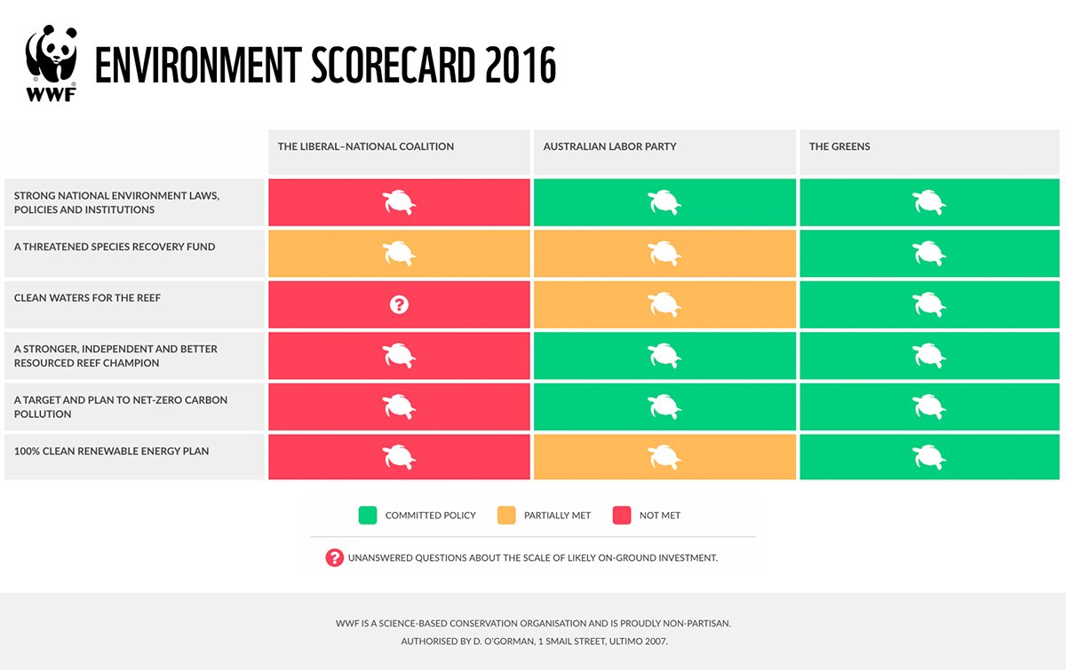 WWF_Australia's tweet photo. What's the score? How the major parties' enviro policies stack up this election: https://t.co/HC7AGbvibi #ausvotes https://t.co/hjcXDK1FoT
