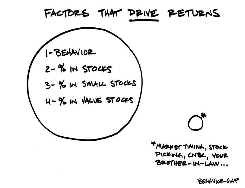 MKUMAR_33's tweet image. Good one from #BehaviorGap