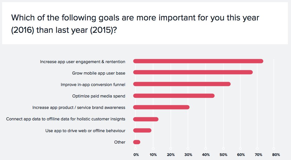 AT_Internet's tweet image. The Mobile Marketing Stack: From Tactical to Strategic bit.ly/29brqkH #AppsAnalytics #measure by @leanplum