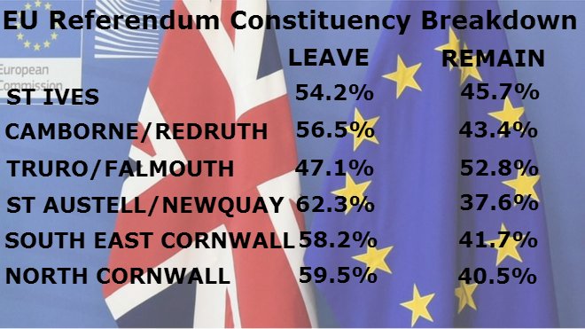 BBCCornwall's tweet photo. This is how each Cornish constituency voted #EUref
Votes - #Remain 140,540 #Leave 182,665 #Doubtful 237 = 323,442 https://t.co/dScJqCXMti