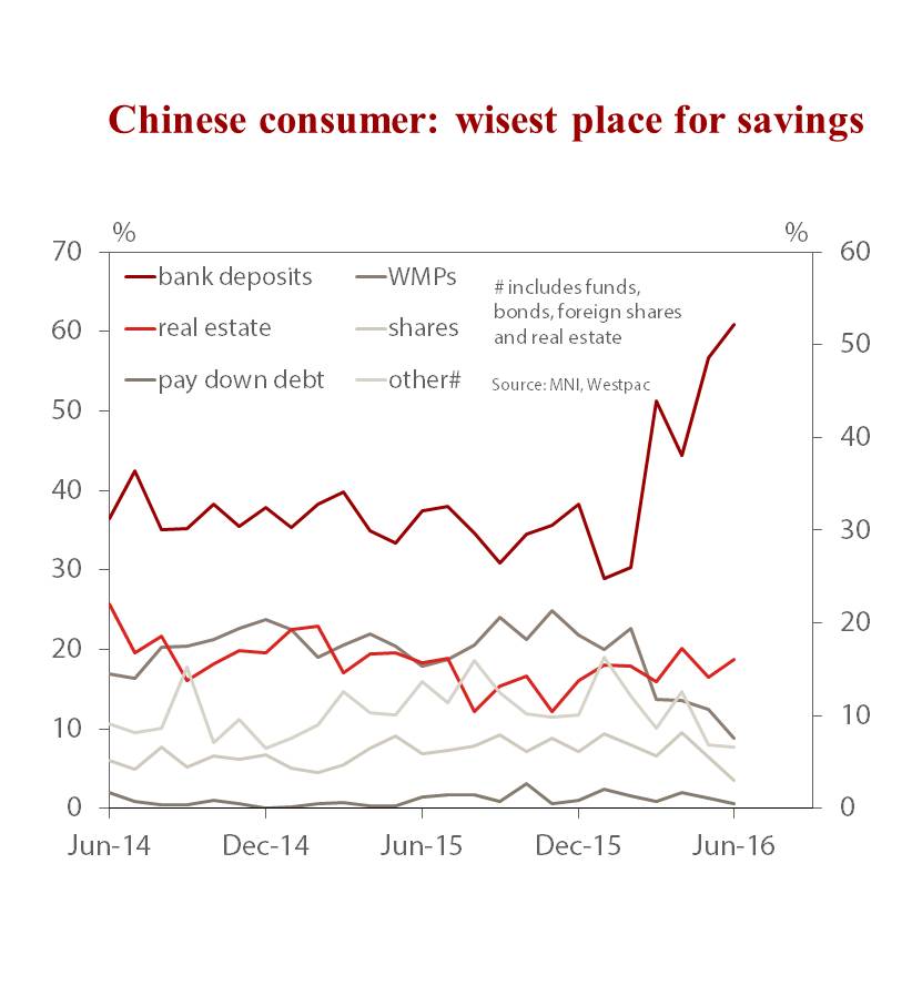 Westpac MNI CSI: more cautious tone evident around savings and investment attidues