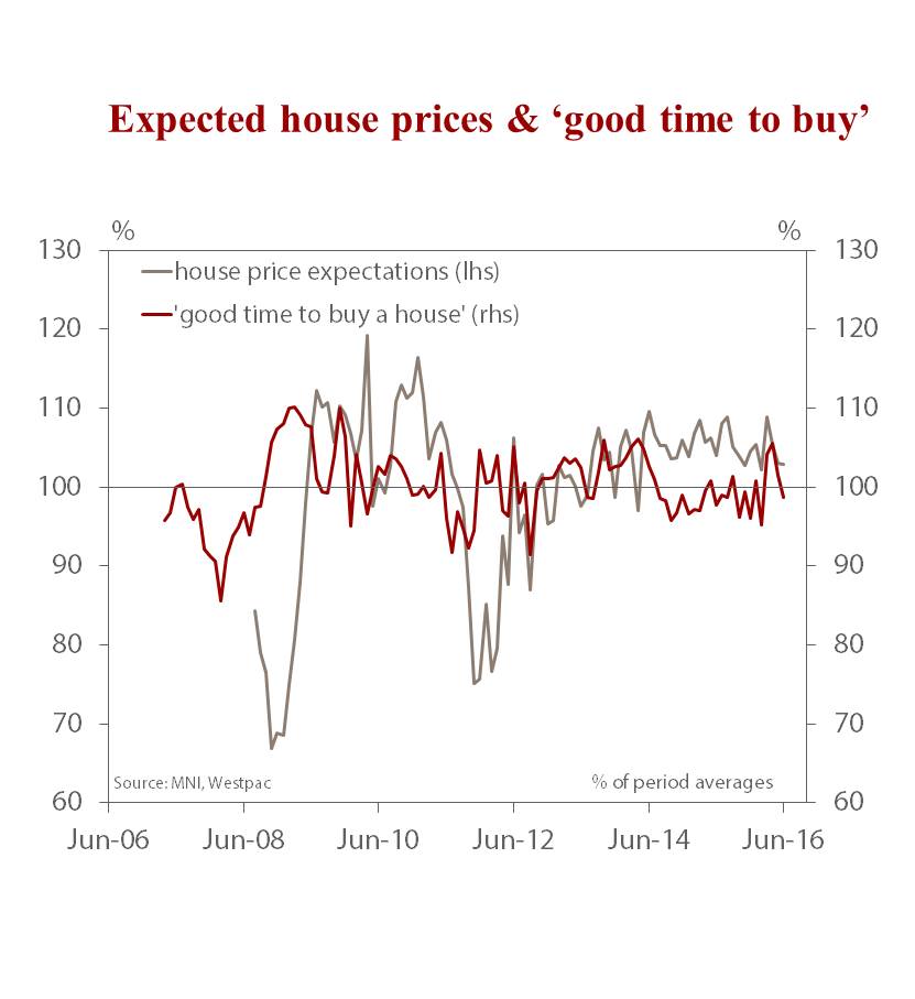 Westpac MNI CSI: more promising signs on business conds &amp; jobs but softer sentiment towards housing