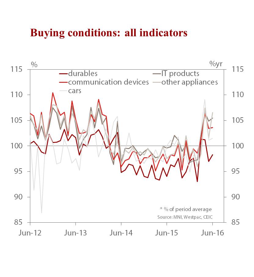 Westpac MNI CSI: shopping intentions &amp; buyer conditions show more broad based improvement