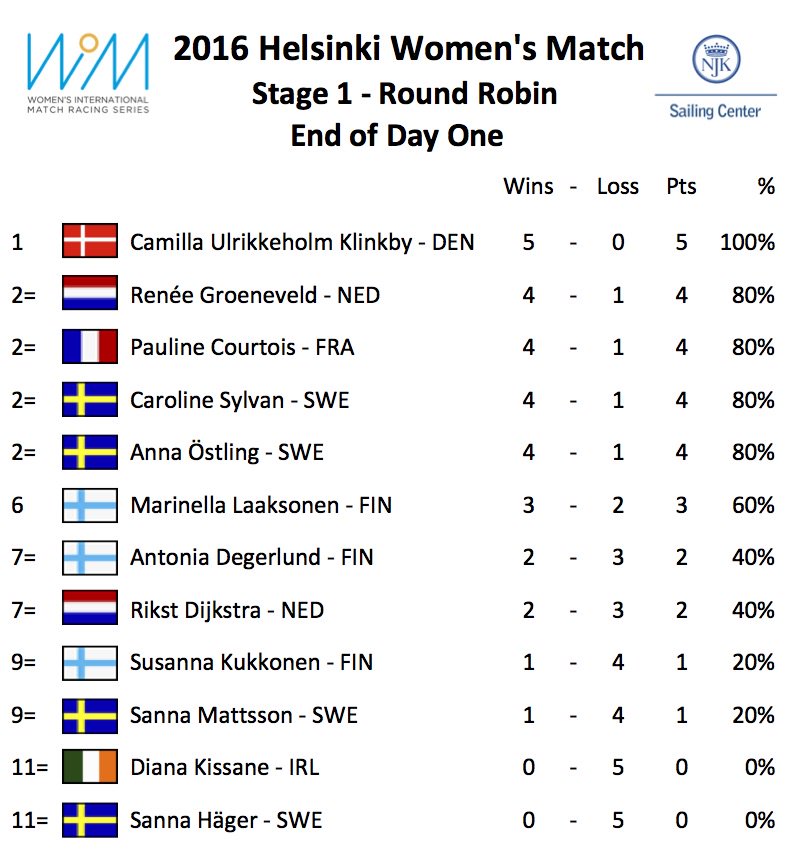 At the end of Day One of the Helsinki Women's Match, <a href="/Ulrikkeholm/">Camilla Ulrikkeholm</a> is undefeated on top.  #wimseries #HWM2016