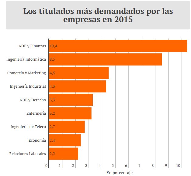 Seviempleo's tweet photo. Los títulos universitarios mas demandados por las empresas en 2015 https://t.co/JfM8deY1Na #OrientaciónSE @AQHT_TVE https://t.co/jc0DSb73JB