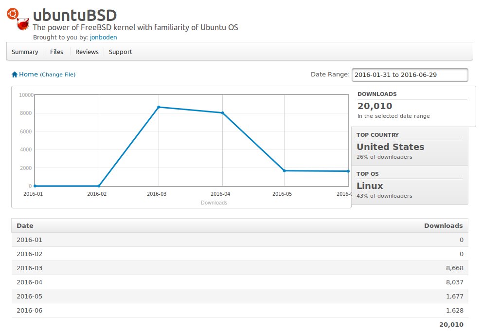 ubuntuBSD's tweet photo. #ubuntuBSD just reached 20,000 downloads! Thanks to every one of you for your support https://t.co/y00rMJIzXP https://t.co/EJfDI6WE3W