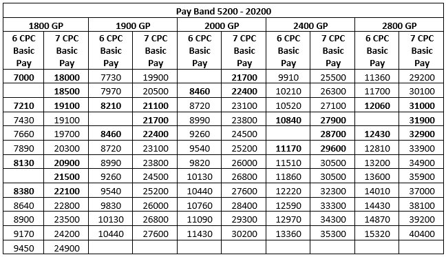 7th Pay Commission Pay Band Chart