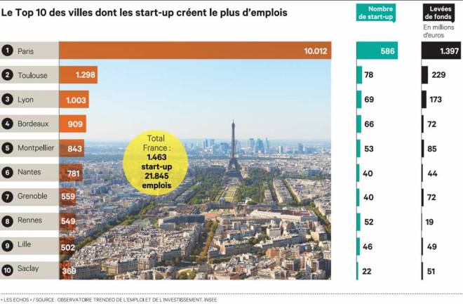 Malgré le poids écrasant de Paris, la #French #Tech s'étend en régions trib.al/DWZ5kFV