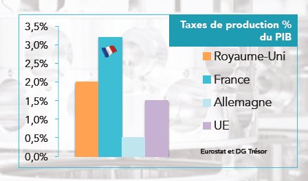 alexandremontay's tweet photo. Taxes locales et de production : Fr 3,2% du PIB ; All = 0,5 % ; Moyenne européenne = 1,5% #TESR https://t.co/c371WXNmSp
