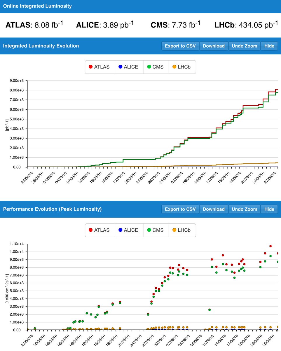 DrAndreDavid's tweet photo. 📢 Today the #LHC will have delivered 8/fb.
𝗔𝗻𝗱 𝗝𝘂𝗹𝘆 𝗶𝘀 𝘀𝘁𝗶𝗹𝗹 𝘁𝗼 𝗰𝗼𝗺𝗲.
#MoarCollisions #MoarData #Physics #Science https://t.co/qLzXeuFsv8