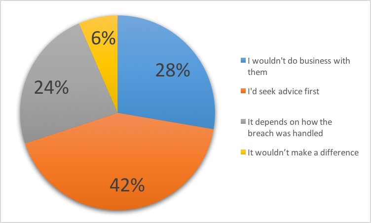 compliance3ltd's tweet photo. 42% would seek #advice before buying from a new company post a #databreach https://t.co/p43SiU4oEC #research #hacked https://t.co/ctDGwPHZTG
