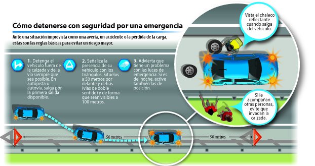 ¿Cómo detener tu vehículo ante una #emergencia? Aquí te lo contamos... ¡NO OLVIDES LOS TRIÁNGULOS! #OperaciónSalida