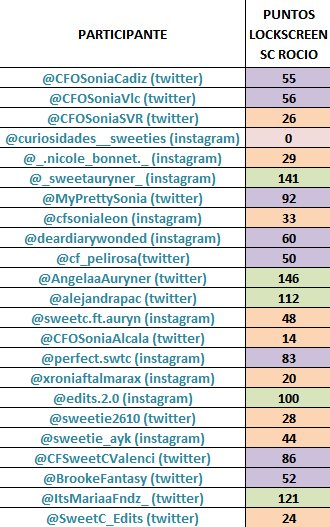 sweetclfedits's tweet photo. Tabla con todos los puntos
@CFOSoniaCadiz @ItsMariaaFndz_ @itscarmen_m @SweetC_Edits https://t.co/uVefFojOXK