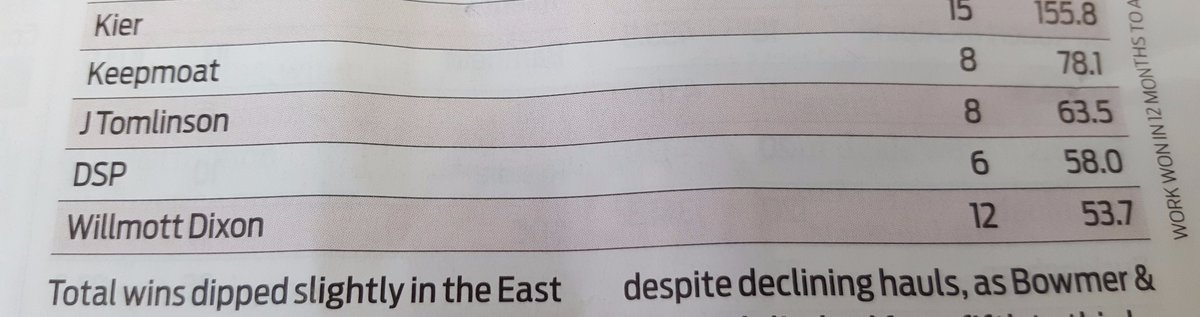 JTomlinsonLtd's tweet photo. Great to get a mention in @CNplus Mag. Grab the latest edition to see the top 10 #constractor's in the #EastMidlands https://t.co/V5ijornOVt