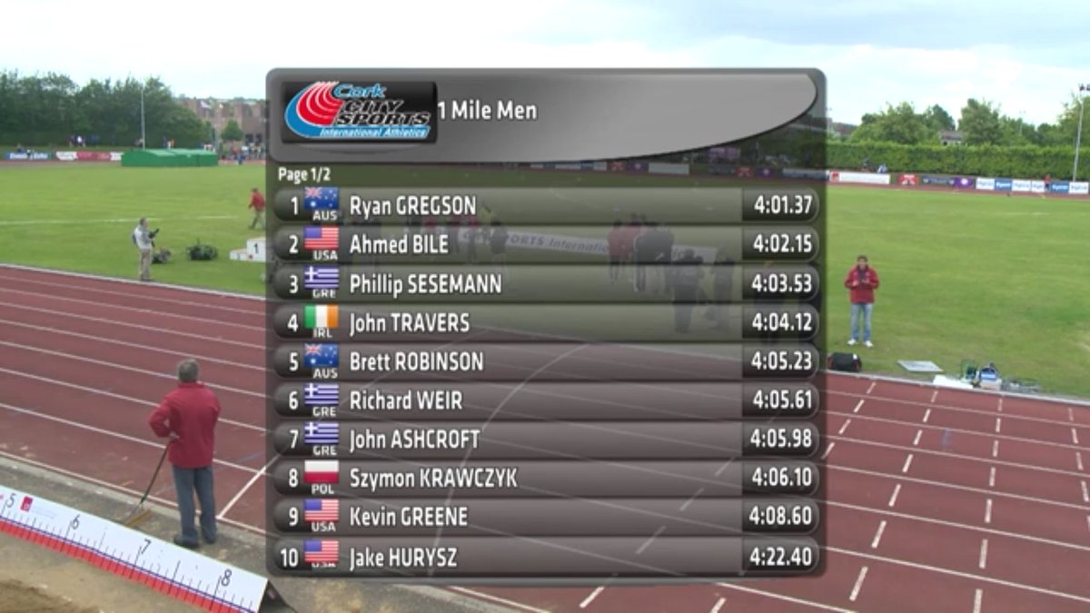 Solid run <a href="/CorkCitySports/">Cork City Sports</a> Mile. Apparently I, <a href="/JohnAsh92/">John Ashcroft</a> &amp; <a href="/FearTheWeir/">Richard Weir</a> have found some Greek ancestry #teamhendo