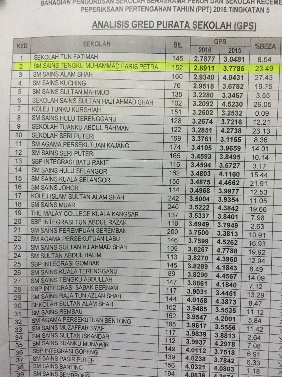 Nikaimann_'s tweet photo. Ranking SBP Peperiksaan Pertengahan Tahun 2016 . Alhamdulillah Faris Petra ๐๐ https://t.co/KS98VKn8xK