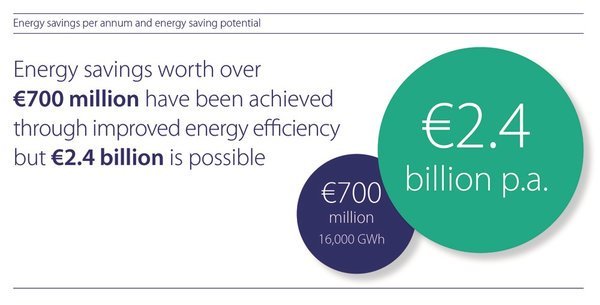 #Energy #efficiency is vital to Ireland achieving its renewable energy targets. Full Report: ow.ly/rZR3300whb8
