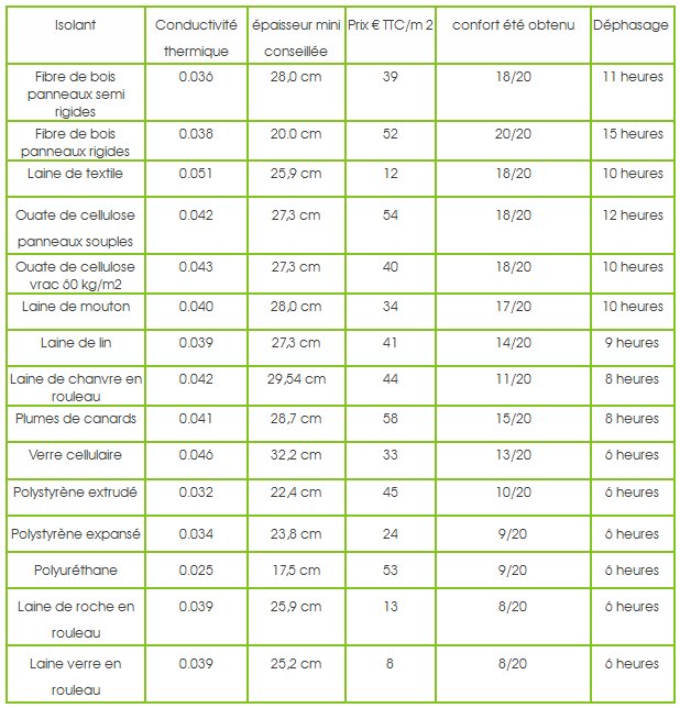 picbleu64's tweet photo. Tableau #comparatif #Picbleu de #résistance des #isolants #thermiques:
https://t.co/Z1NceyRDSn
#travaux #isolation https://t.co/E4UwCTSKVV
