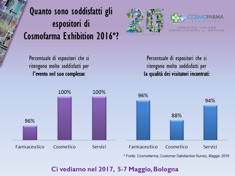 Robyvalens's tweet photo. @Cosmofarma 2016: scopri la soddisfazione dei nostri espositori https://t.co/HEucAVRxKU