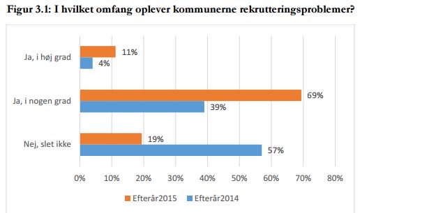 SorenSandKirk's tweet photo. Skal du læse én graf om #skolechat i dag - skal det være denne her fra @kommunerne #lærermangel #dkpol https://t.co/7jn3u8qiSm
