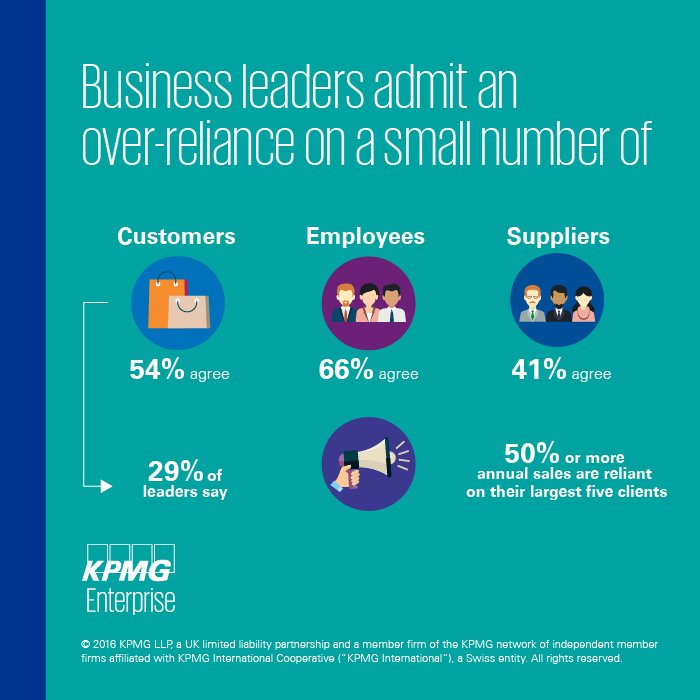 kpmguk's tweet photo. Over-reliance on key people and customers makes mid-market firms vulnerable https://t.co/JEJWZAHmAW #KPMGEnterprise https://t.co/LvLLxLdudE