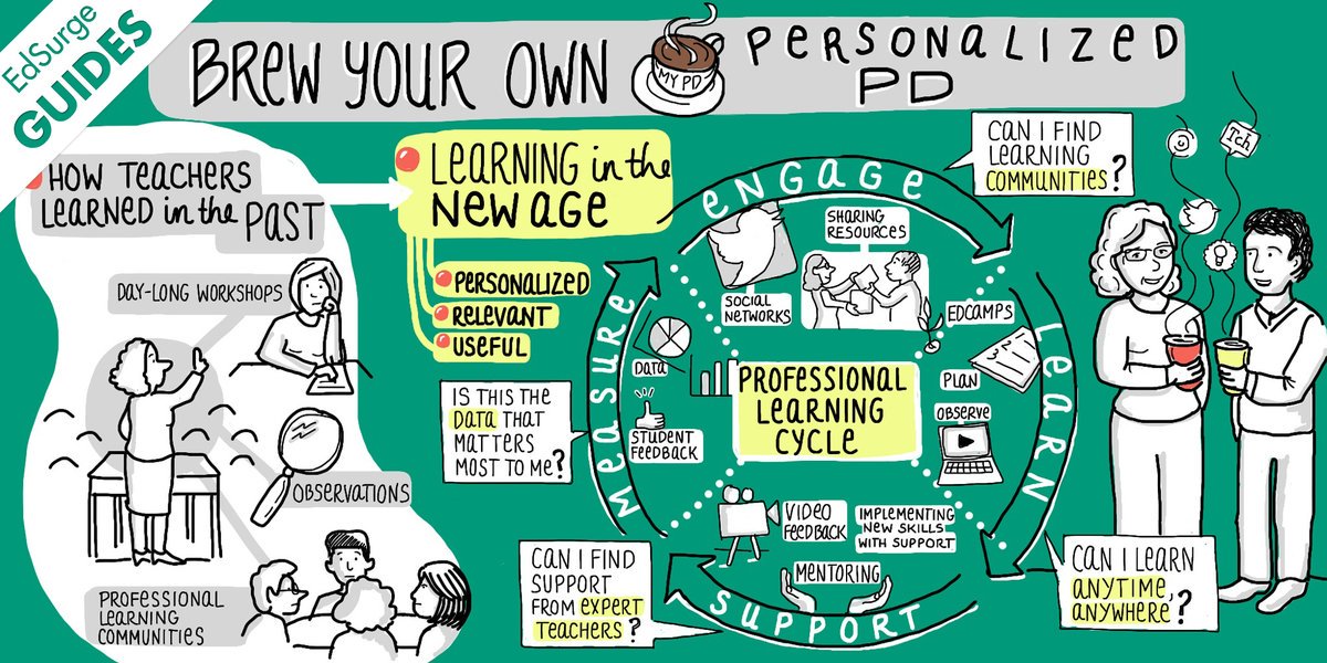 aitsl's tweet photo. RT @TrishaKMac: Love this @EdSurge graphic: The modern professional learning cycle for teachers! https://t.co/bo21a72X2f