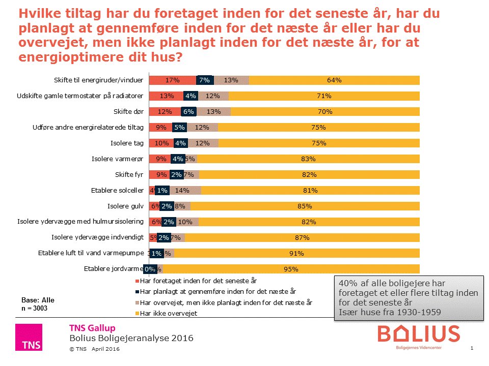 40% af alle boligejere har energirenoveret. Energiruder/vinduer topper bolius.dk/bolius-boligej… #bolig.dk #dkmedierne