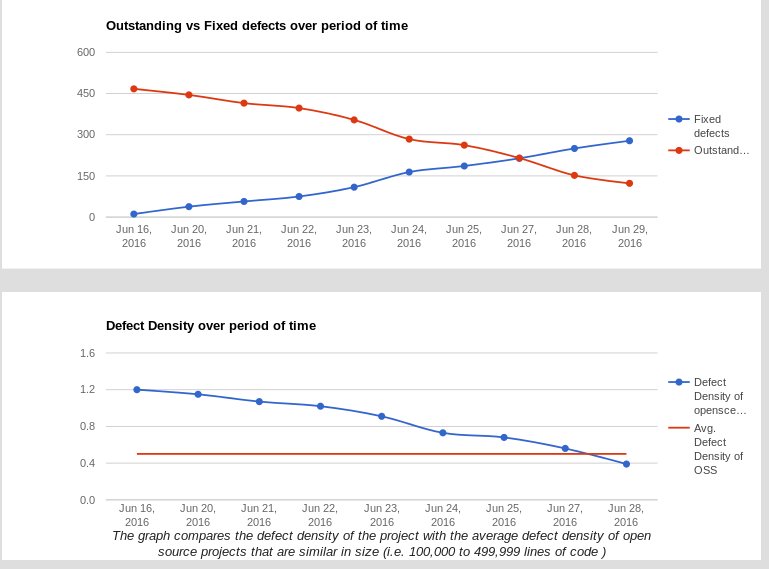 RobertOsfield's tweet image. Continuing to resolve @CoverityScan reported defects in #openscenegraph, now down to 0.32 per 1000 lines