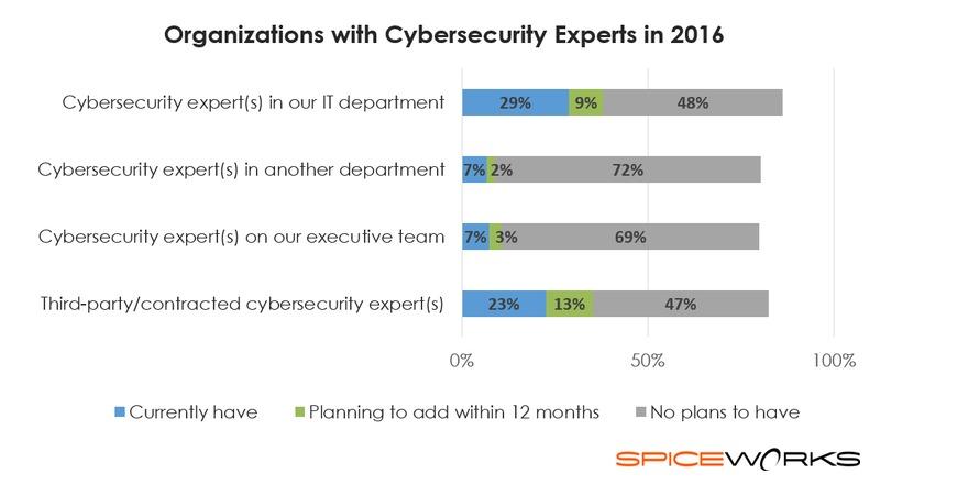 Spiceworks's tweet image. Yikes! Our new #cybersecurity report shows 55% of orgs don&apos;t have an #IT security expert: spice.ly/292QQA6