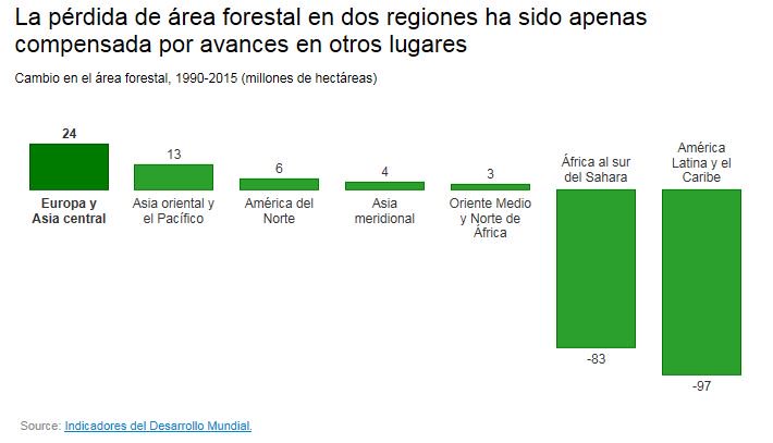 BancoMundial's tweet photo. Proteger la vida en la #tierra para #proteger a los #pobres. https://t.co/pNyGfWk5wC @cepal_onu  @OEA_oficial https://t.co/RZlq4NoKeF