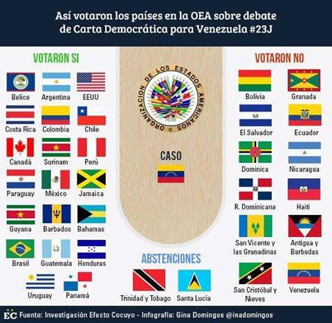DivinoAliento's tweet photo. Aquí está claro quien gano y quien perdió en la OEA, el gobierno aunque pierda jamás admite, como las parlamentarias https://t.co/efIFOgsBS9
