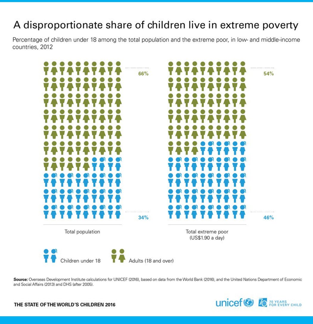 UNICEFSocPolicy's tweet photo. Unfair but true: Children are nearly half of the world's people in extreme #poverty. #fightunfair #dataviz #SDGs https://t.co/bsoJWIbVTB