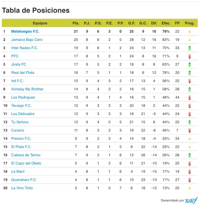 RealDelPlata's tweet photo. LIGA PREMIER: Tabla de posiciones actualizada a la fecha! @LaRanaClub https://t.co/mc3YazH94N