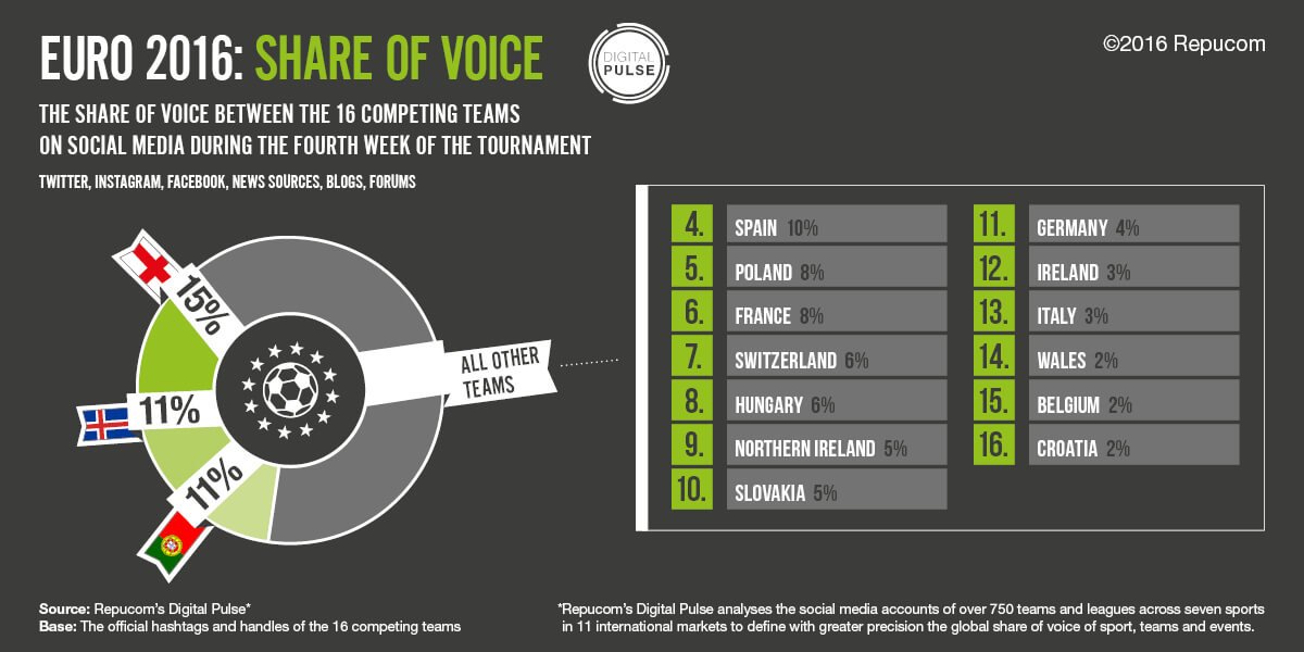 #ENG eliminated but still the most talked-about team online during #Euro2016 round of 16. tinyurl.com/hddtsb4