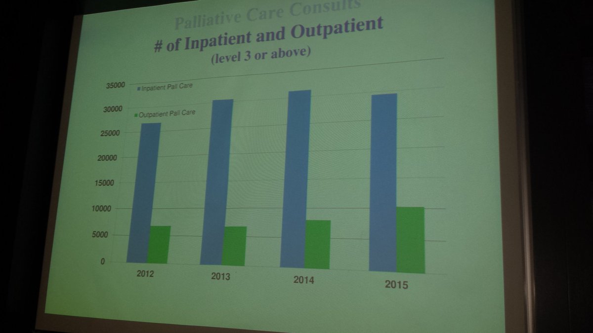 Growth in VA national outpatient palliave care, over 10,000 encounters annually!