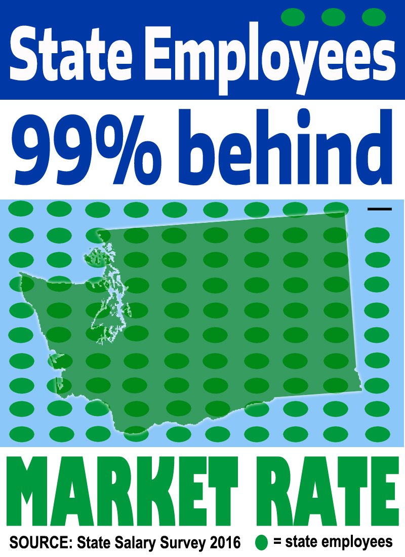 wfsec28's tweet photo. .GovInslee Emplr-of-Choice = #CompetitivePay #WorkloadRelief #FullStaffing https://t.co/QG0tedcCdI @ArtsWA @DEL_wa https://t.co/LNYMssRFqJ
